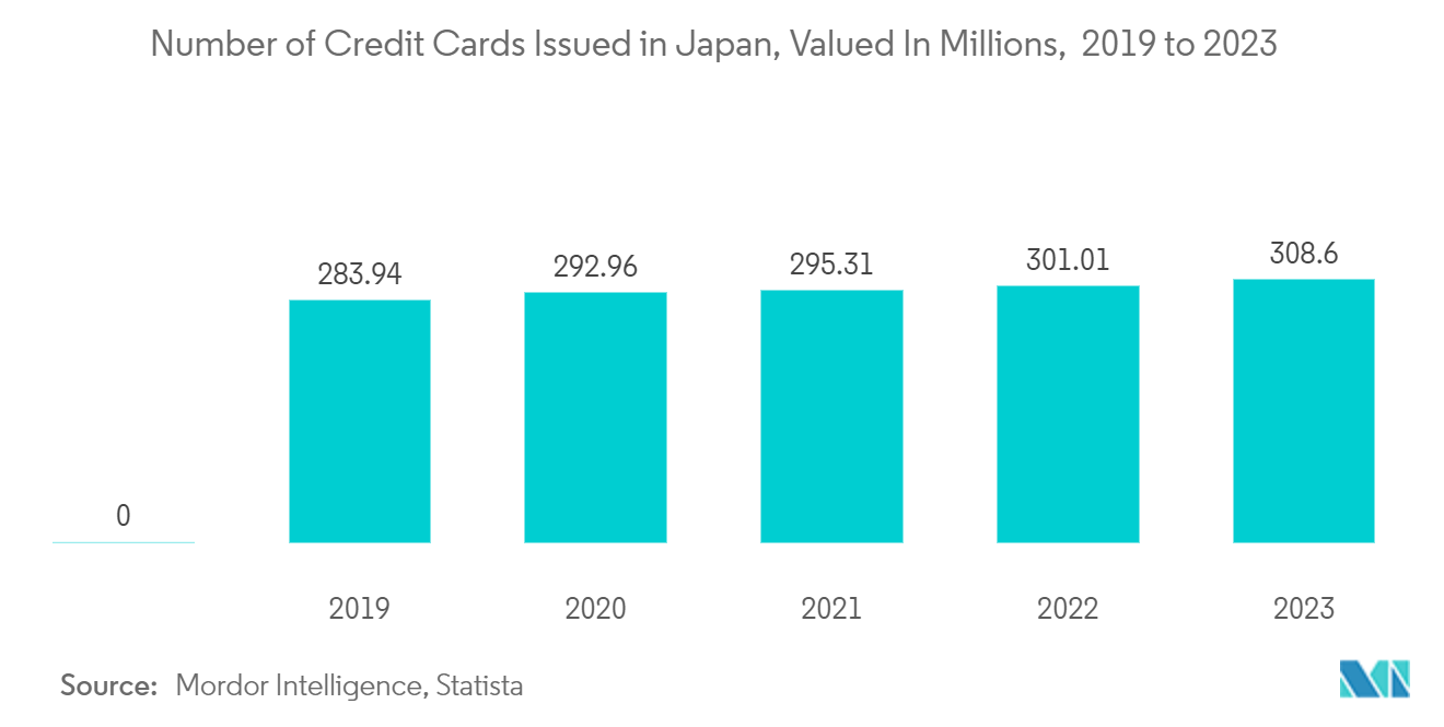 Japan Credit Cards Market Trends Japan Credit Cards Market: Number of Credit Cards issued in Japan from 2018 to 2022