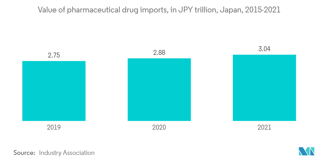 Japan Pharmaceutical 3PL Market Trends Japan Pharmaceutical 3PL Logistics Market - Value of pharmaceutical drug imports