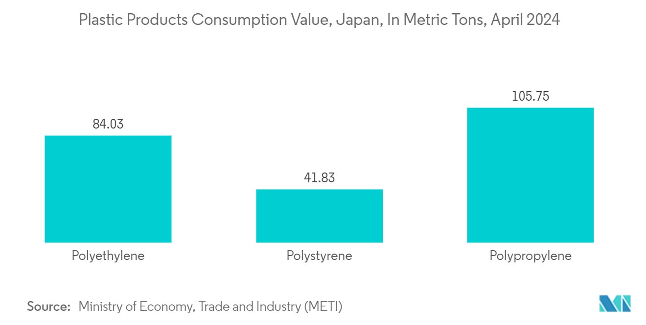 Japan Plastic Caps And Closures Market Trends Japan Plastic Caps And Closures Market: Plastic Products Consumption Value, Japan, In Metric Tons, April 2024