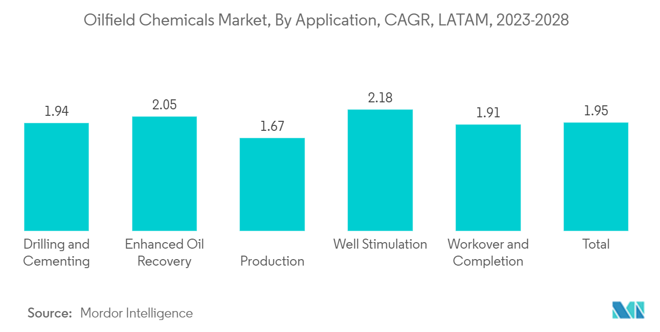 LATAM Oilfield Chemicals Market Trends Oilfield Chemicals Market, By Application, CAGR, LATAM, 2023-2028