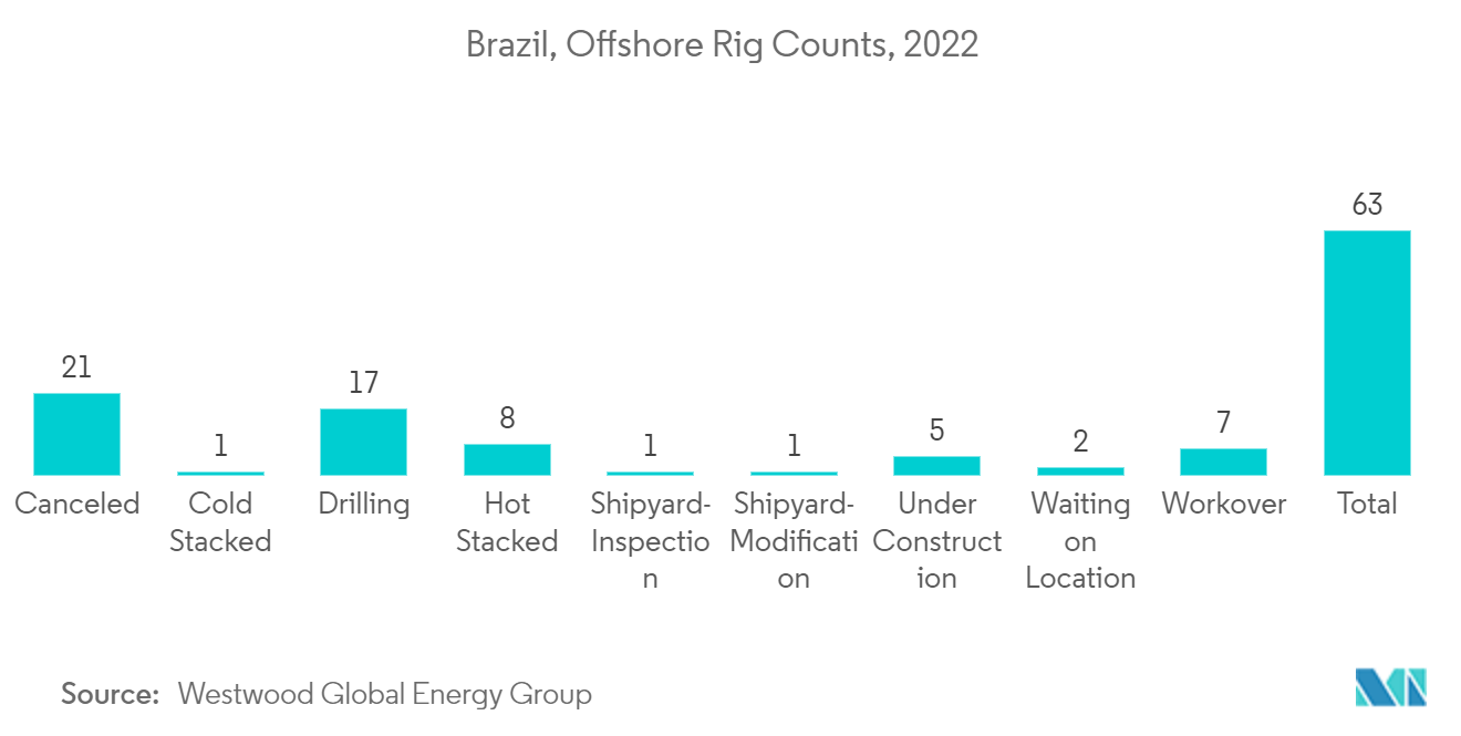 LATAM Oilfield Chemicals Market Trends Brazil, Offshore Rig Counts, 2022