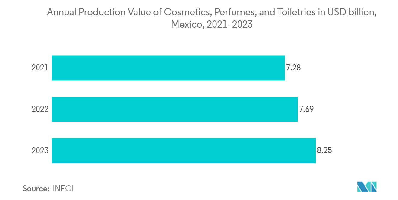 Latin America Cosmetic Packaging Market Trends Latin America Cosmetic Packaging Market: Annual Production Value of Cosmetics, Perfumes, and Toiletries in USD billion, Mexico, 2021- 2023