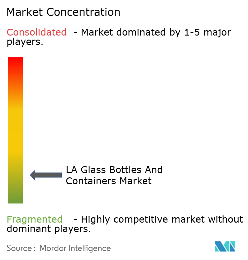 Latin America Glass Bottles And Containers Market Concentration