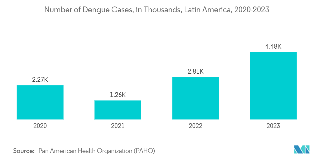 Latin America Pharmaceutical Blister Packaging Market Trends Latin America Pharmaceutical Blister Packaging Market: Number of Dengue Cases, in Thousands, Latin America, 2020-2023