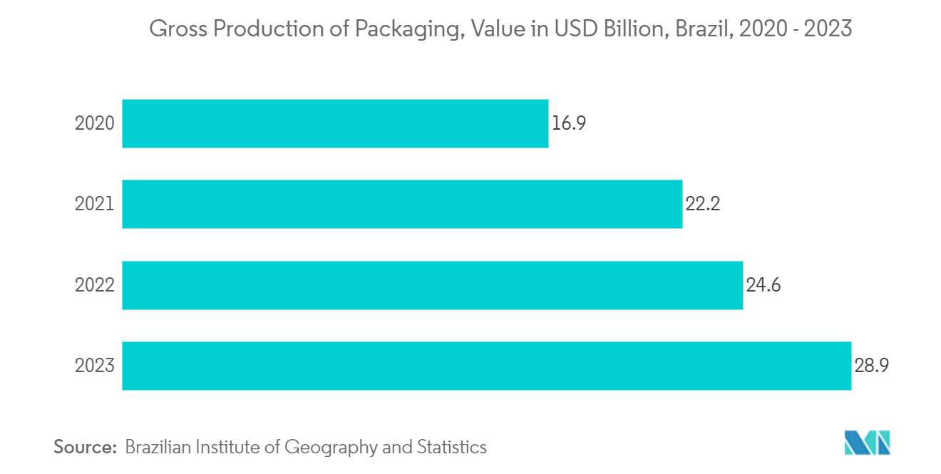 Latin America Plastic Bottles Market Trends Latin America Plastic Bottles Market: Gross Production of Packaging, Value in USD Billion, Brazil, 2020 - 2023
