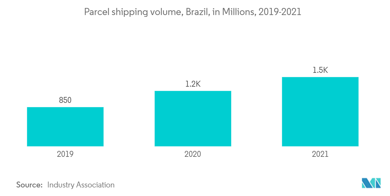 Latin America Postal Service Market Trends Logistics market value