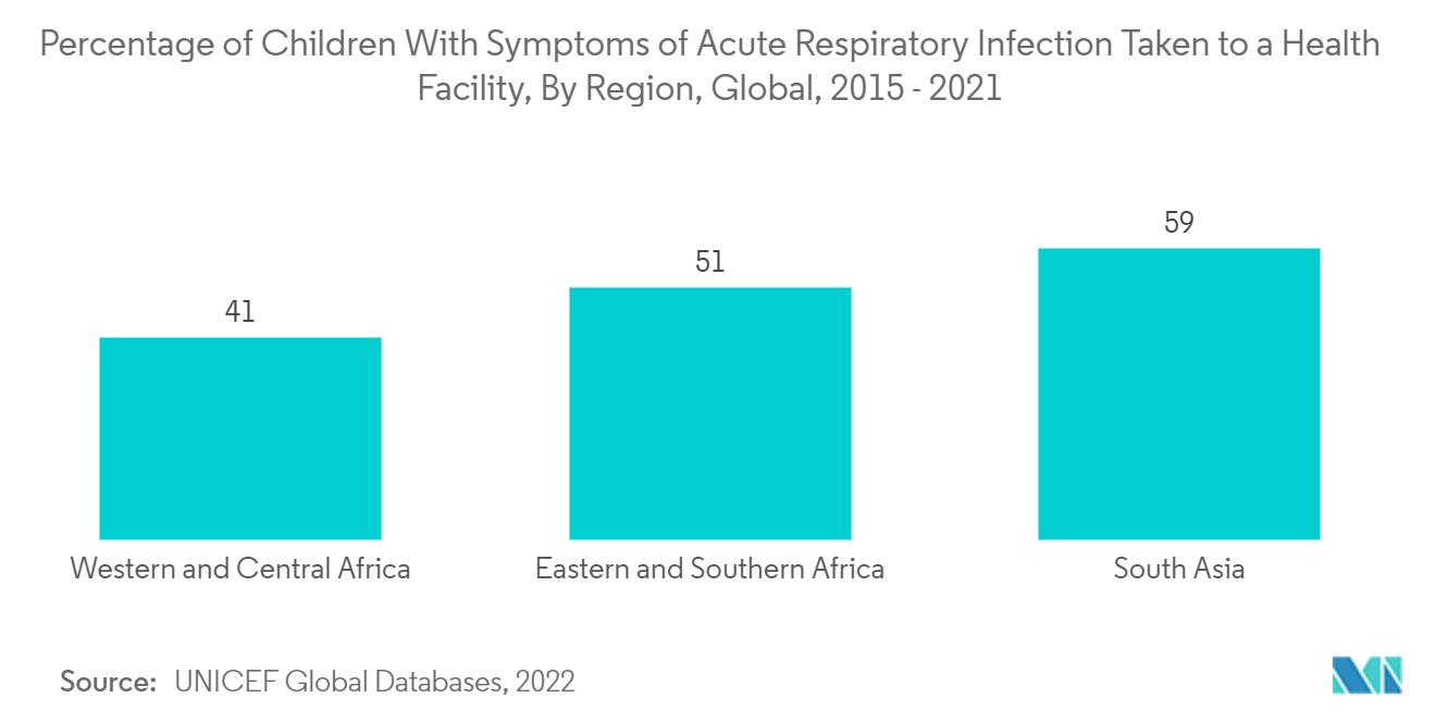 Global Levofloxacin Market Trends Levofloxacin Market - Percentage of Children with Symptoms of Acute Respiratory Infection Taken to a Health Facility, By Region, Global, 2015 - 2021