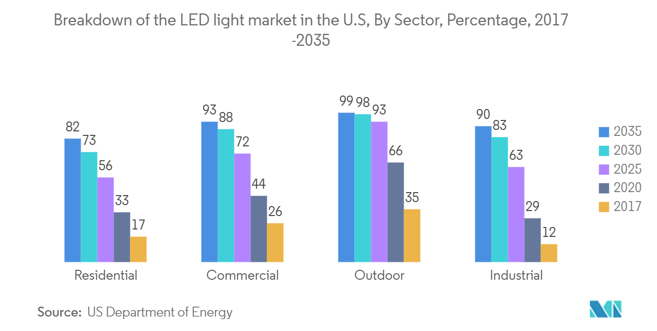 USA Li-Fi Market Trends USA Li-Fi Market: Breakdown of the LED light market in the U.S, By Sector, Percentage, 2017 -2035