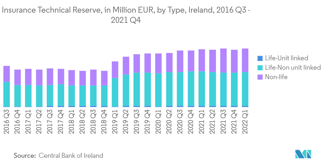 Ireland Life & Non-Life Insurance Market Trends Insurance Technical Reserve- Ireland