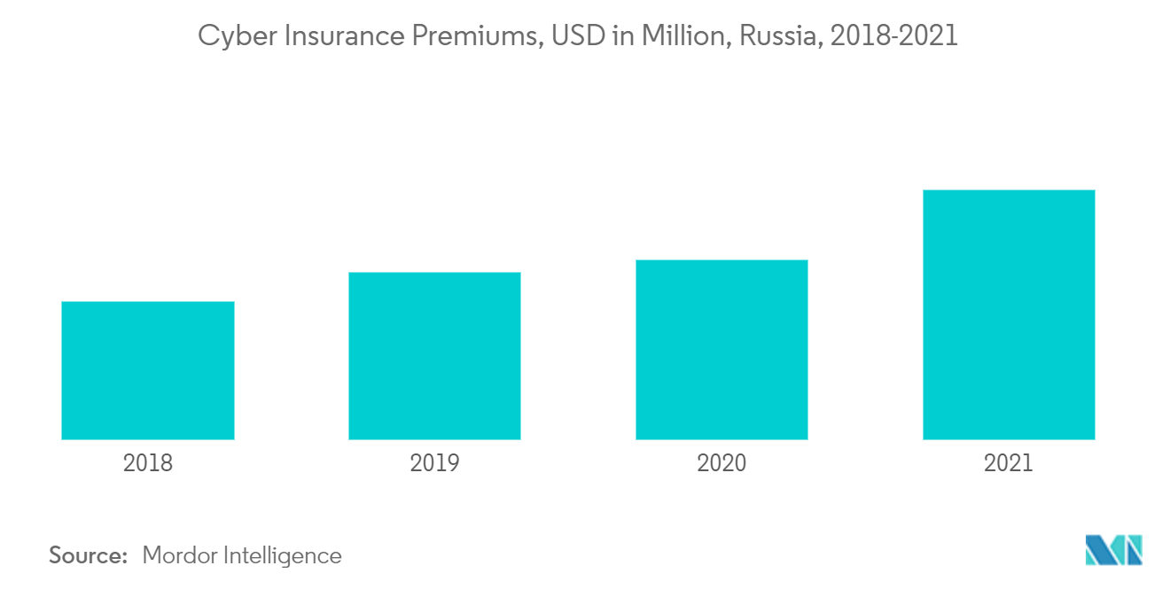 Russia Life & Non-Life Insurance Market Trends Life Non-Life Insurance in Russia Market - Cyber Insurance Premiums, USD in Million, Russia, 2018-2021
