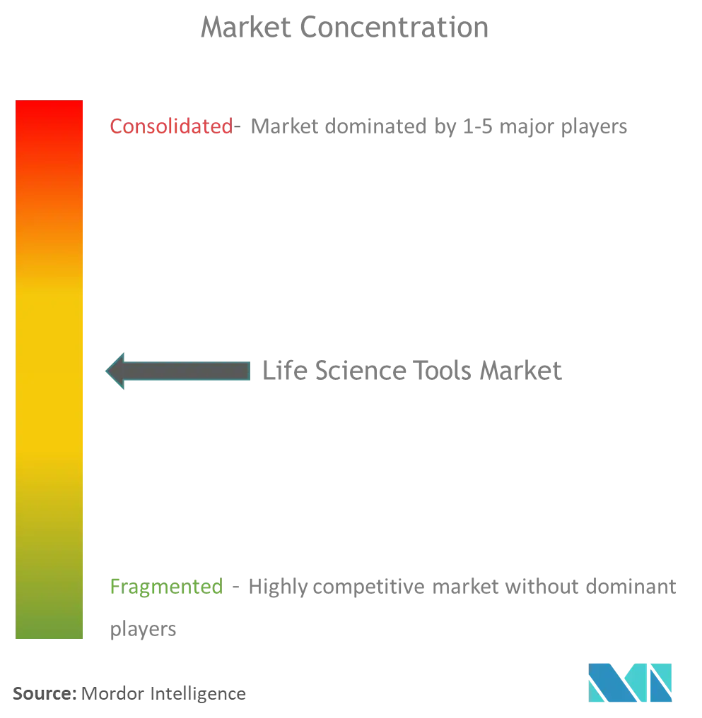 Life Science Tools Market Concentration Life Science Tools Market Concentration