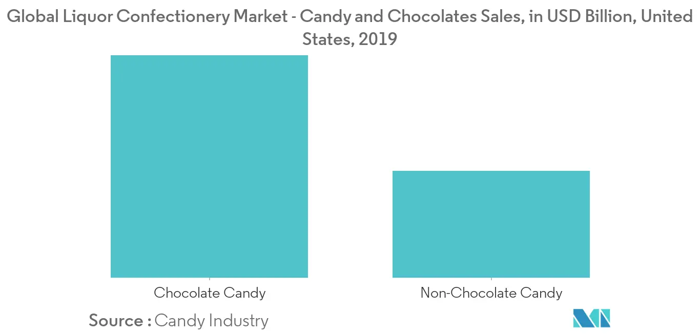Liquor Confectionery Market Trends