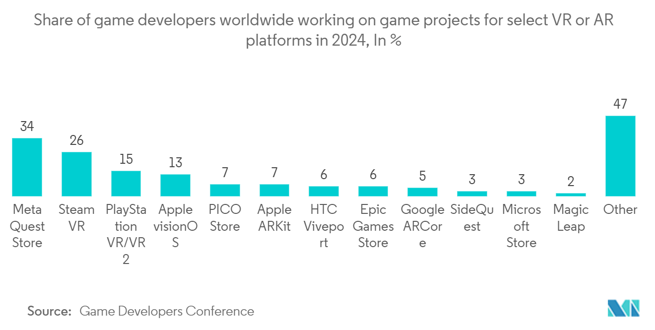 Location-Based VR Market Trends Location-Based Virtual Reality (VR) Market: Share of game developers worldwide working on game projects for select VR or AR platforms in 2024, In %