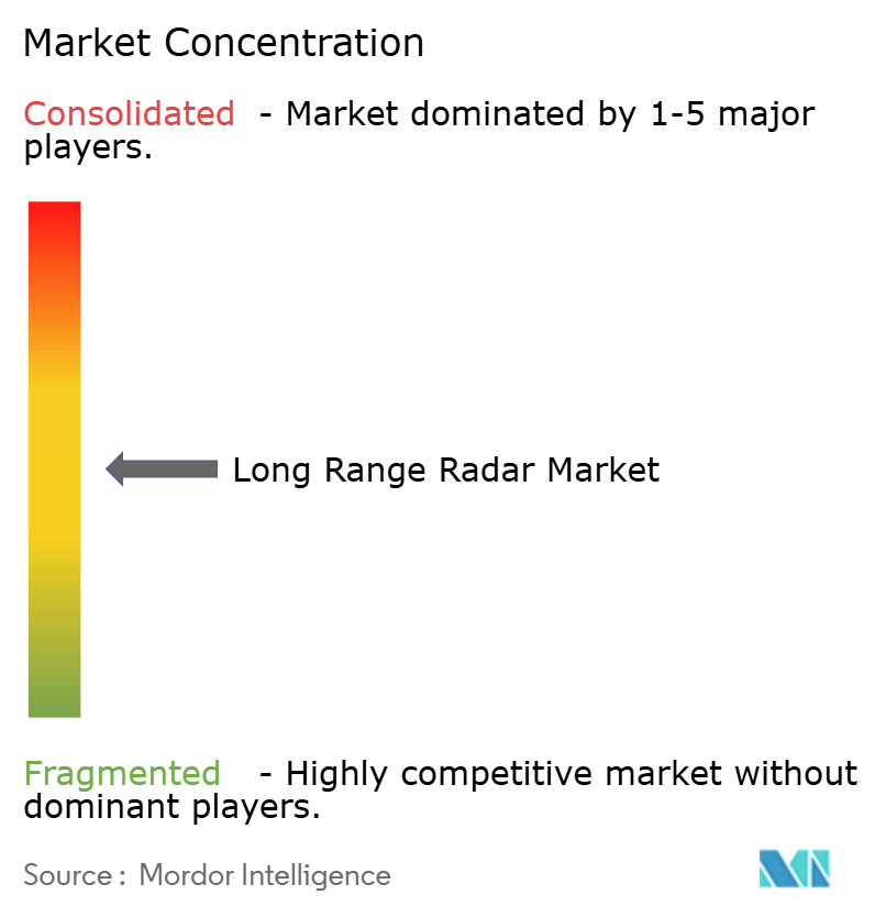 Long Range Radar Market Concentration