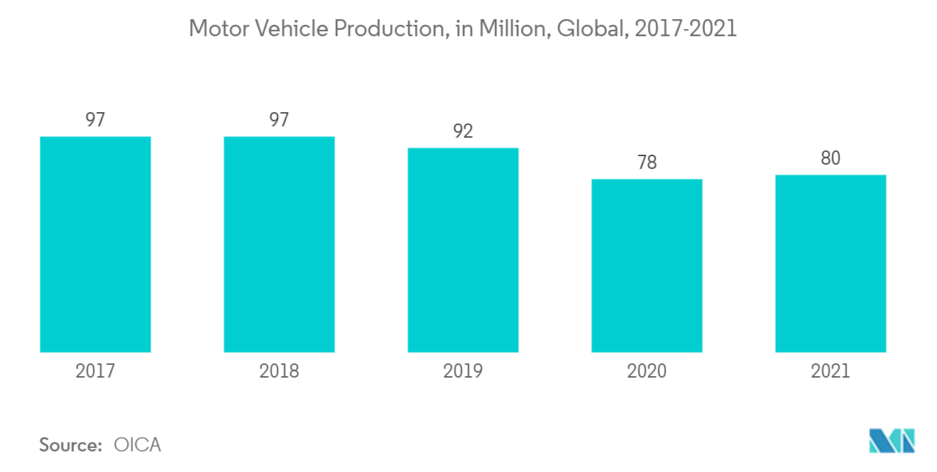 Machine Condition Monitoring Market Trends Machine Condition Monitoring Market : Motor Vehicle Production, in Million, Global, 2017-2021
