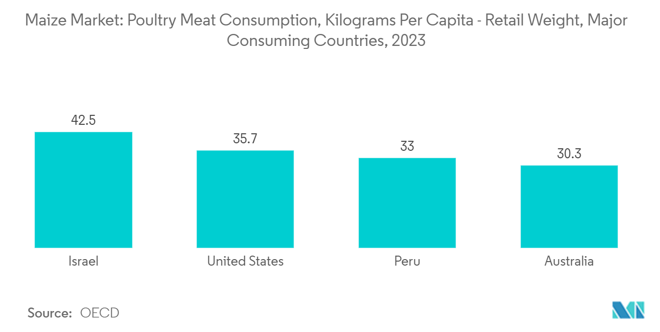 Maize Market Trends Maize Market: Poultry Meat Consumption, Kilograms Per Capita - Retail Weight, Major Consuming Countries, 2023