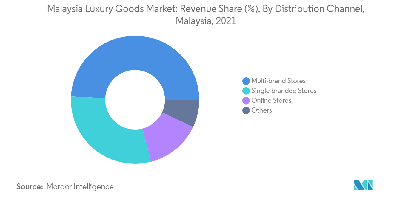 Malaysia Luxury Goods Market Trends Malaysia Luxury Goods Market: Revenue Share (%), By Distribution Channel, Malaysia, 2021