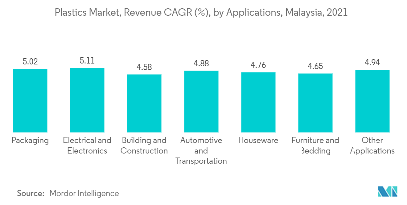 Malaysia Plastics Market Trends Malaysia Plastics Market - Plastics Market, Revenue CAGR (), by Applications, Malaysia, 2021
