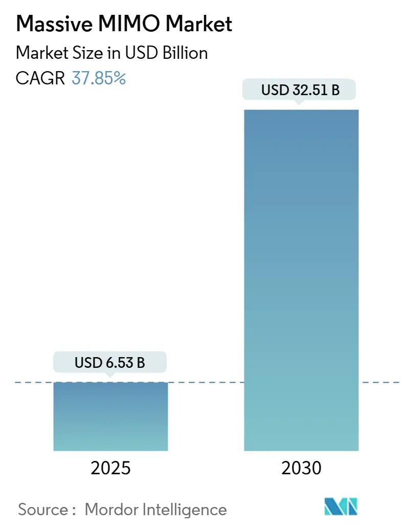 Massive MIMO Market Summary