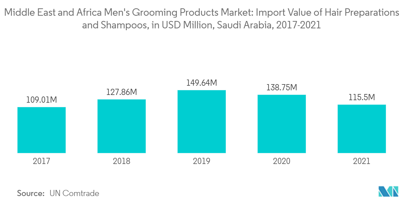 Middle East and Africa Men's Grooming Products Market Trends Middle East and Africa Men's Grooming Products Market: Import Value of Hair Preparations and Shampoos, in USD Million, Saudi Arabia, 2017-2021