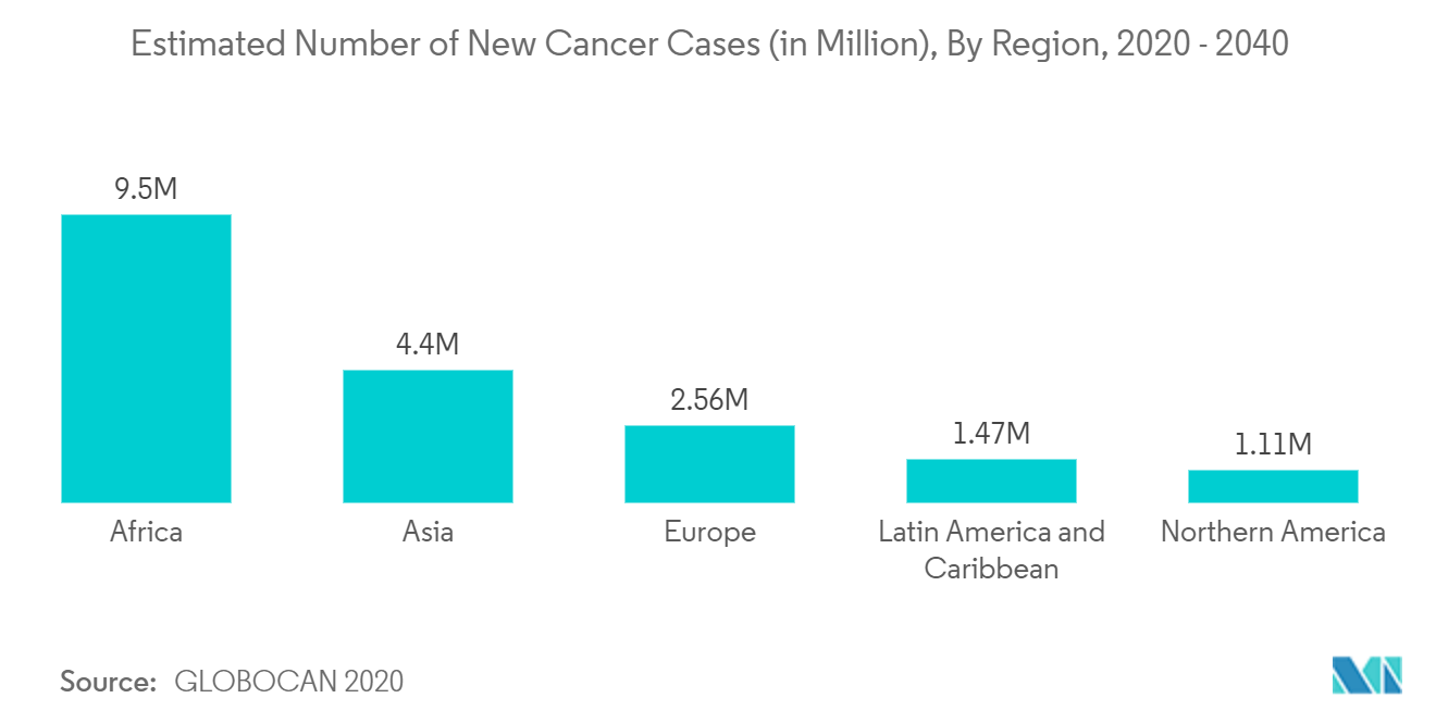 Diagnostic Imaging Market Trends Diagnostic Imaging Market : Estimated Number of New Cancer Cases (in Million), By Region, 2020-2040