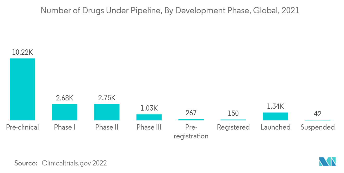 Global Medical Writing Market Trends Number of Drugs Under Pipeline, By Development Phase, Global, 2020 and 2021