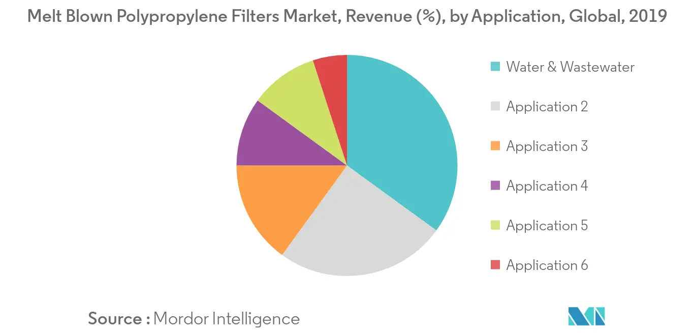 Melt Blown Polypropylene Filters Market Trends Melt Blown Polypropylene Filters Market Revenue Share