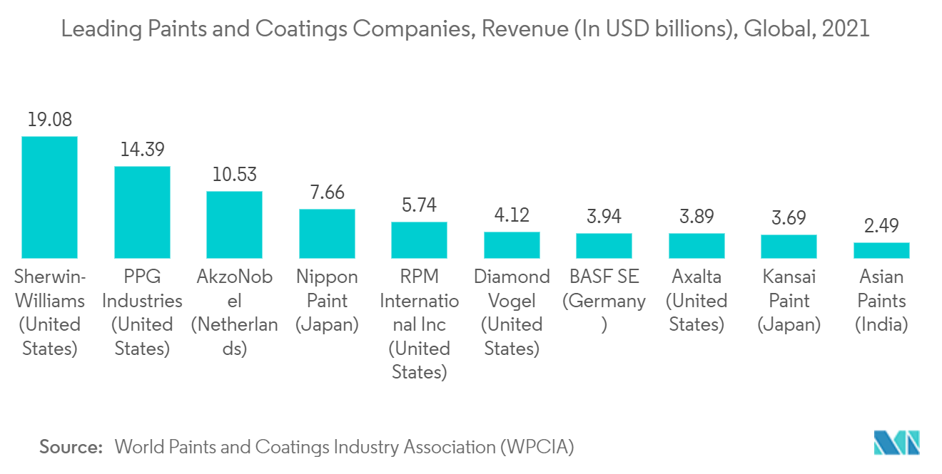 Methyl Ethyl Ketone Market Trends Methyl Ethyl Ketone Market - Leading Paints and Coatings Companies, Revenue (In USD billions), Global, 2021
