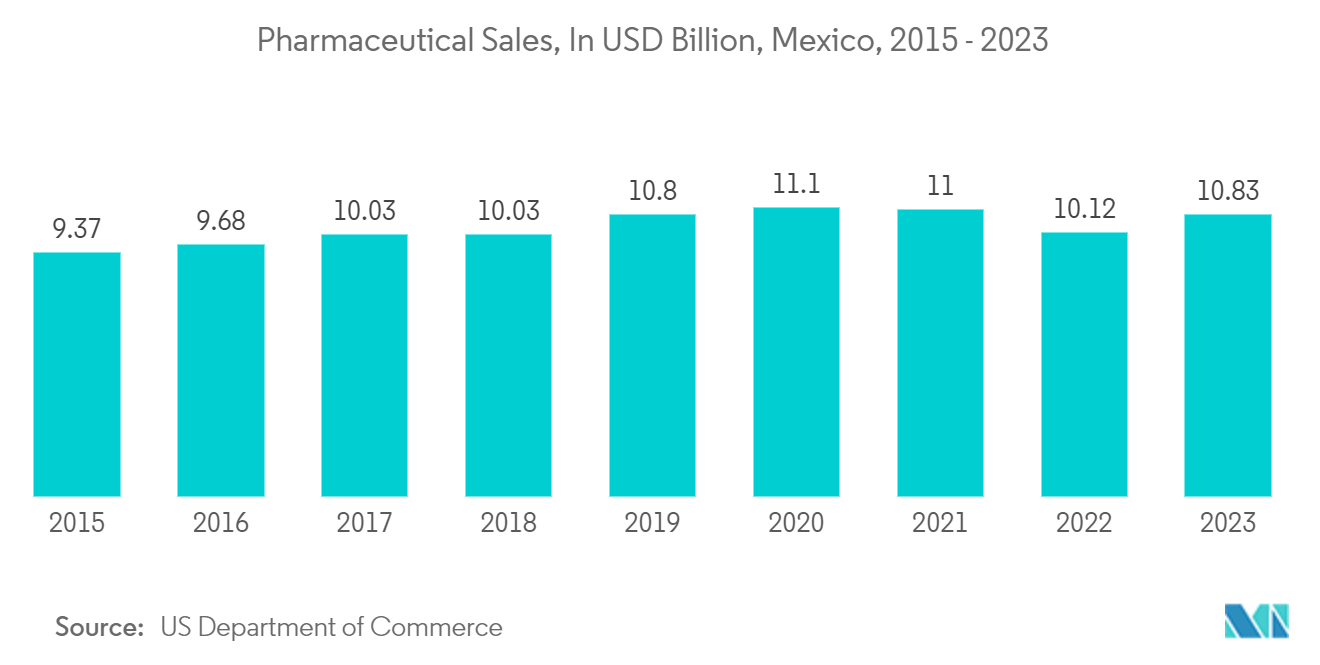 Mexico Container Glass Market Trends Mexico Container Glass Market: Pharmaceutical Sales, In USD Billion, Mexico, 2015 - 2023