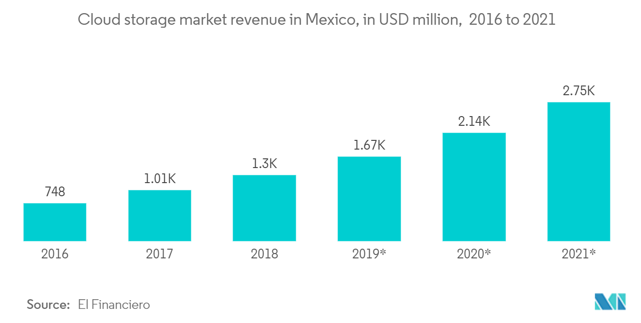 Mexico Cybersecurity Market Trends Mexico Cybersecurity Market - Cloud storage market revenue in Mexico, in USD million, 2016 to 2021