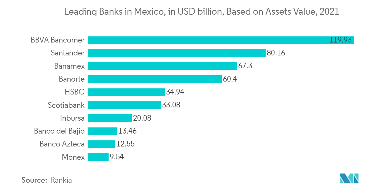 Mexico Cybersecurity Market Trends Mexico Cybersecurity Market - Leading Banks in Mexico, in USD billion, Based on Assets Value, 2021