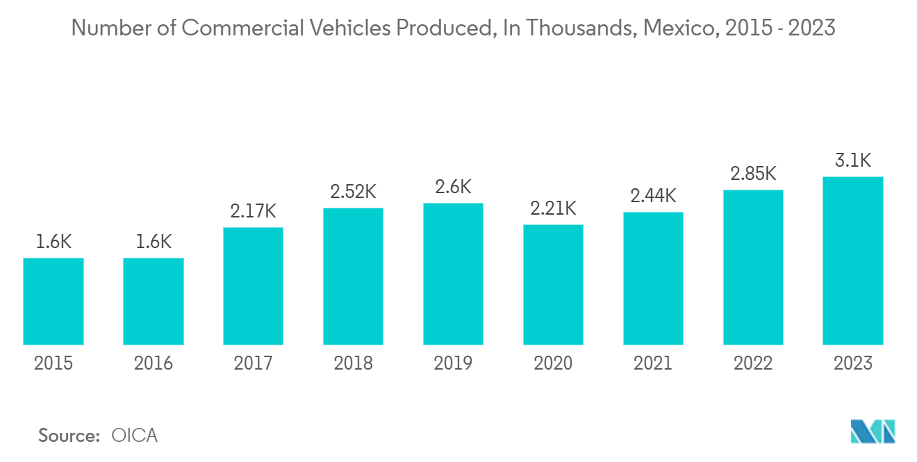 Mexico Factory Automation And ICS Market Trends Mexico Factory Automation and ICS Market:Number of Commercial Vehicles Produced, In Thousands, Mexico, 2015 - 2023