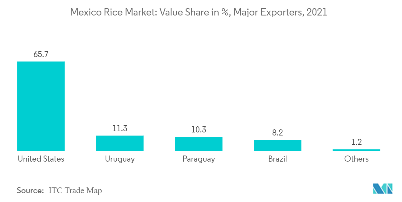 Mexico Rice Market Trends Mexico Rice Market: Value Share in %, Major Exporters, 2021