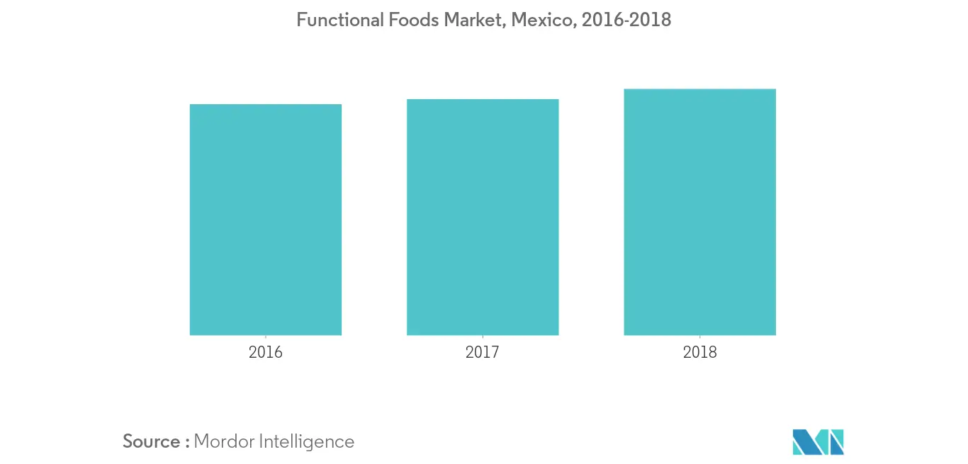 Mexico Whey Protein Market Trends Mexico Whey Protein Market Growth
