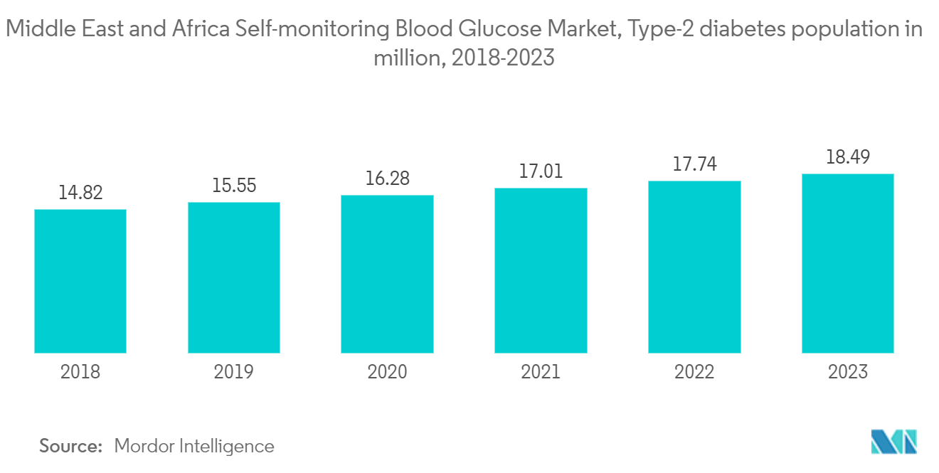MEA Self-monitoring Blood Glucose Devices Market Trends MEA Self-monitoring Blood Glucose Devices Market: Middle East and Africa Self-monitoring Blood Glucose Market, Type-2 diabetes population in million, 2017-2022