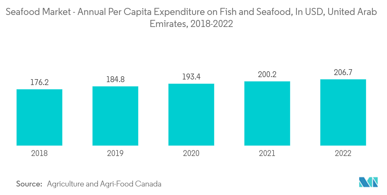 Middle East and Africa Canned Seafood Market Trends Middle East And Africa Canned Seafood Market: Seafood Market - Annual Per Capita Expenditure on Fish and Seafood, In USD, United Arab Emirates, 2018-2022