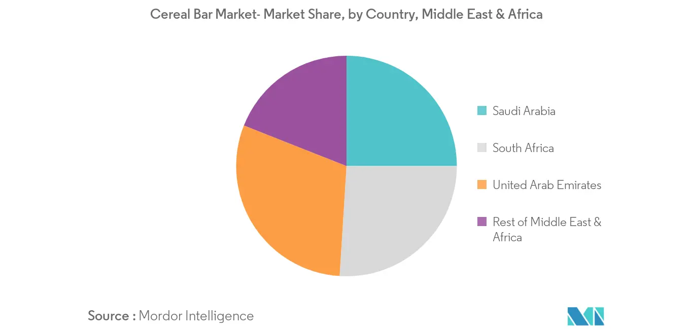 Middle-East & Africa Cereal Bar Market Trends middle-east-and-africa-cereal-bar-market