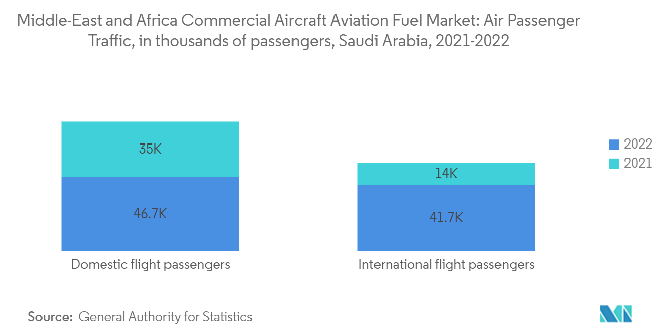 Middle East And Africa Commercial Aircraft Aviation Fuel Market Trends Middle East & Africa Commercial Aircraft Aviation Fuel Market : Air Passenger Traffic, in thousands of passengers, Saudi Arabia, 2021-2022