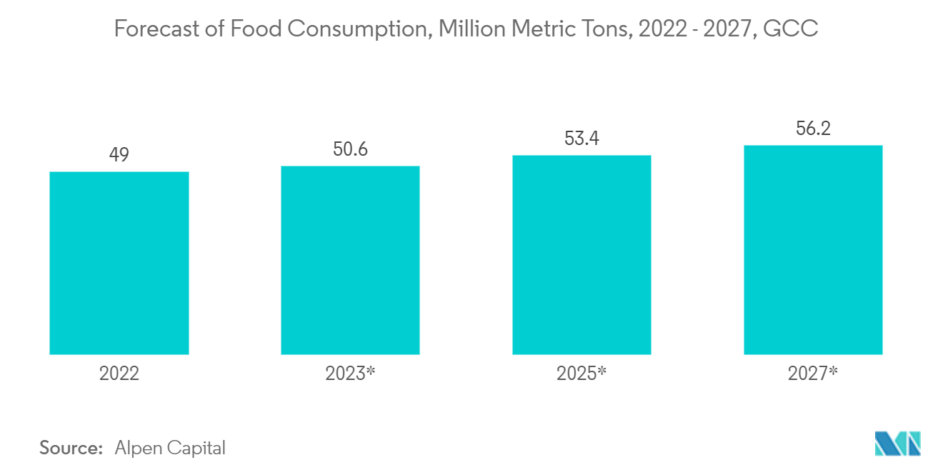 Middle East And Africa Flexible Plastic Packaging Market Trends Middle East And Africa Flexible Plastic Packaging Market: Forecast of Food Consumption, Million Metric Tons, 2022 - 2027, GCC