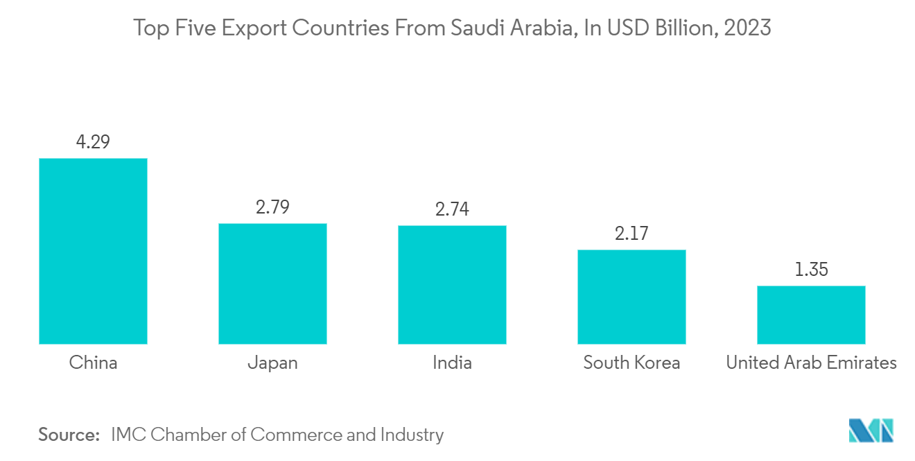 Middle East And Africa Flexible Plastic Packaging Market Trends Middle East And Africa Flexible Plastic Packaging Market: Top Five Export Countries From Saudi Arabia, In USD Billion, 2023