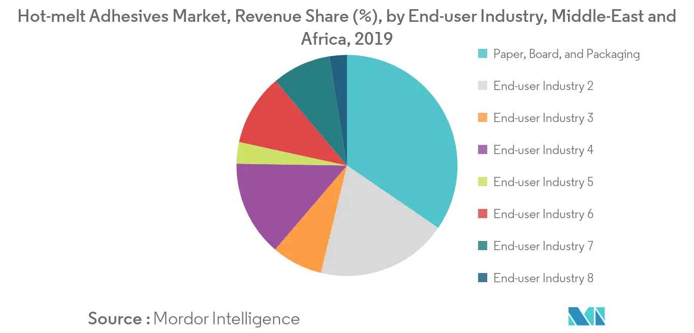 Middle-East and Africa Hot-melt Adhesives Market Trends Middle-East and Africa Hot-melt Adhesives Market - Segmentation