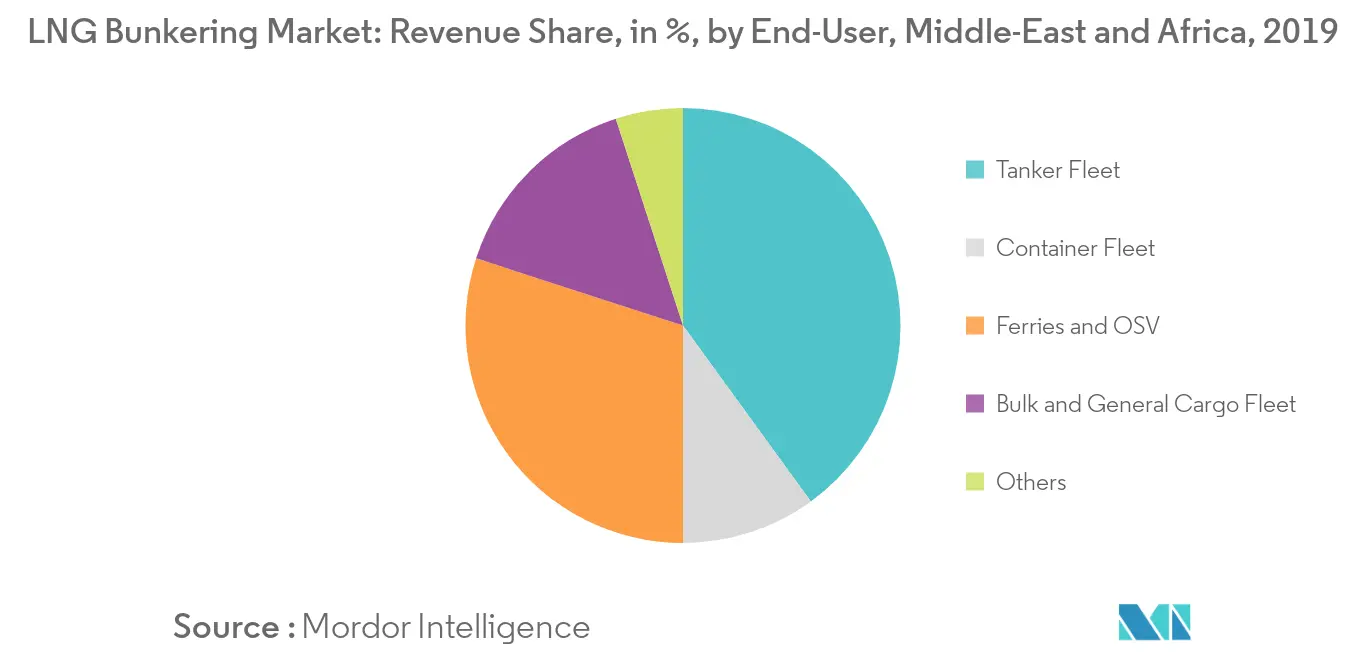 Middle-East and Africa LNG Bunkering Market Trends Middle-East and Africa LNG Bunkering Market Revenue Share in %, by End-User, 2019