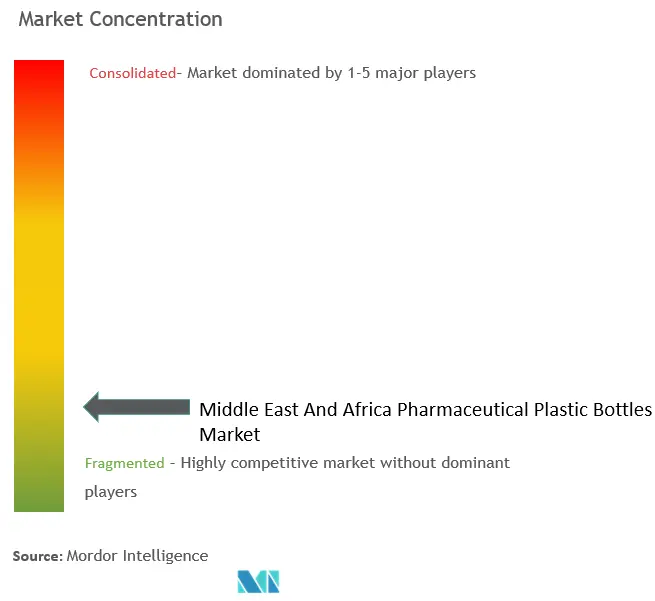 MEA Pharmaceutical Plastic Bottles Market Concentration MEA Pharmaceutical Plastic Bottles Market Concentration