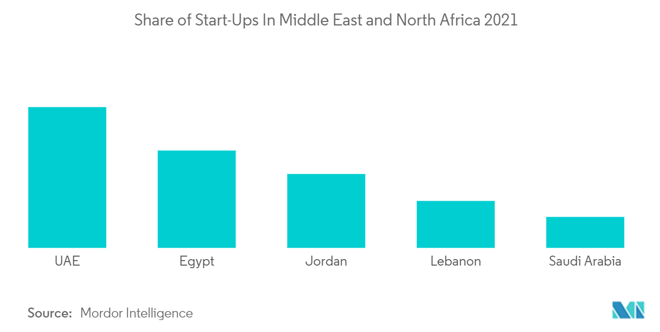 Middle East and Africa Private Equity Market Trends Share of Start-Ups In Middle East and North Africa From 2019