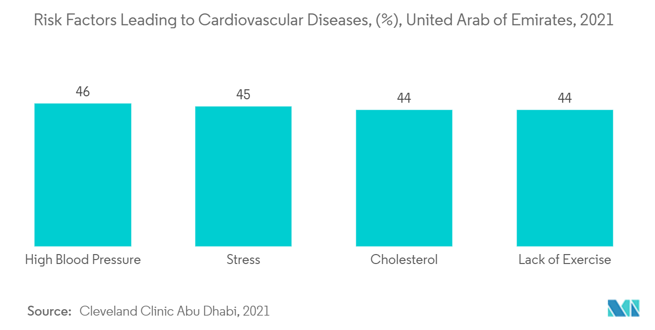 Middle East & Africa Remote Patient Monitoring Market Trends Middle East & Africa Remote Patient Monitoring Market: Risk Factors Leading to Cardiovascular Diseases, (%), United Arab of Emirates, 2021