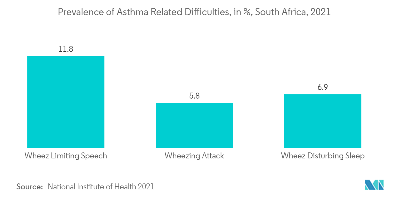 Middle East and Africa Respiratory Monitoring Market Trends Middle East and Africa Respiratory Monitoring Market : Prevalence of Asthma Related Difficulties, in %, South Africa, 2021