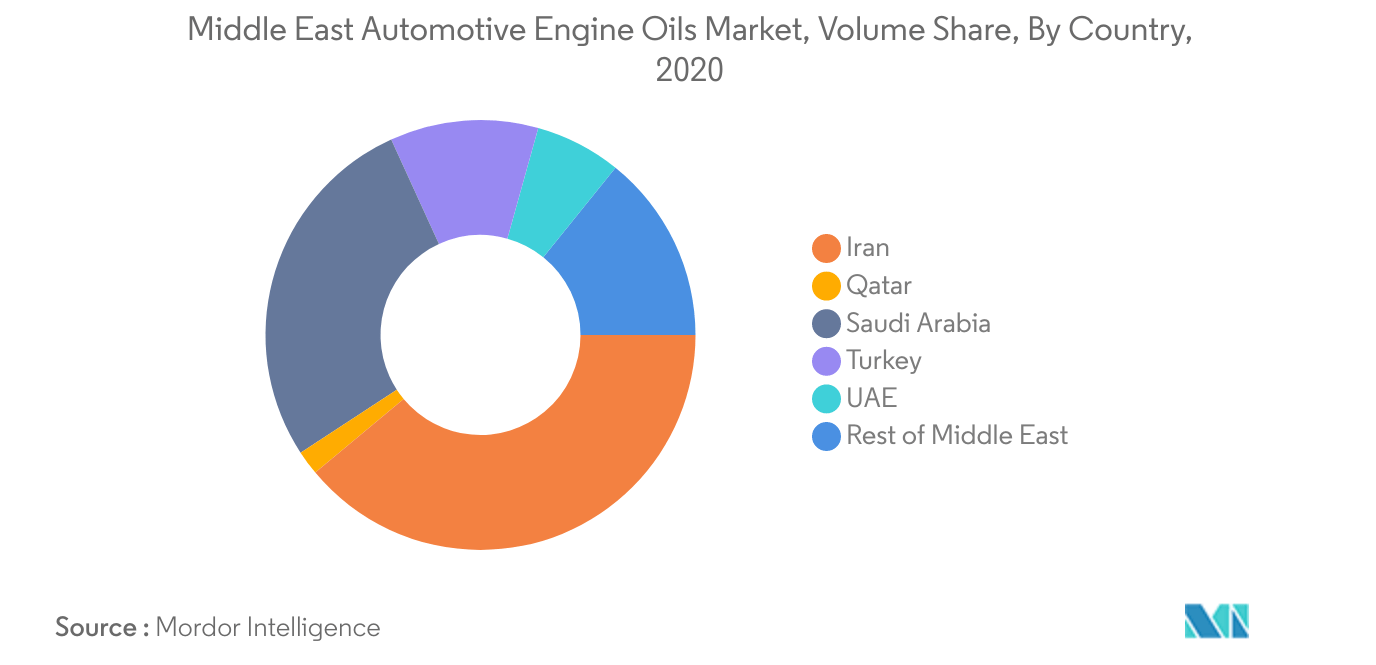 Middle East Automotive Engine Oils Market Trends Middle East Automotive Engine Oils Market Largest Country : <span style="font-family: 'regular_bold';color:#0e7db3;">Iran</span>