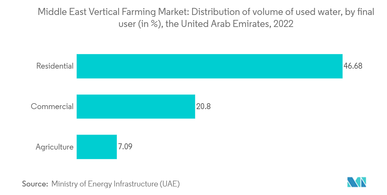 Middle East Vertical Farming Market Trends Middle East Vertical Farming Market: Distribution of volume of used water, by final user (in %), the United Arab Emirates, 2022
