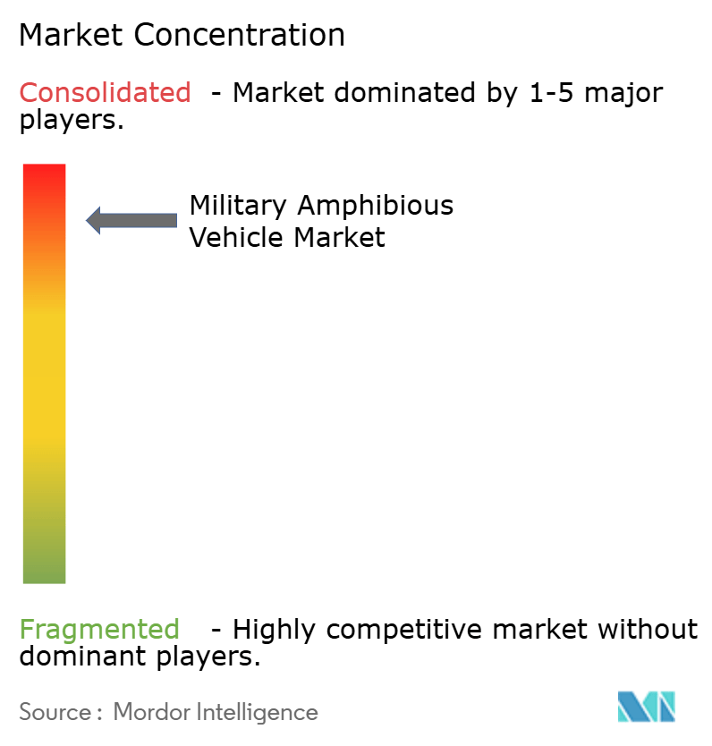 Military Amphibious Vehicle Market Concentration Military Amphibious Vehicle Market Concentration