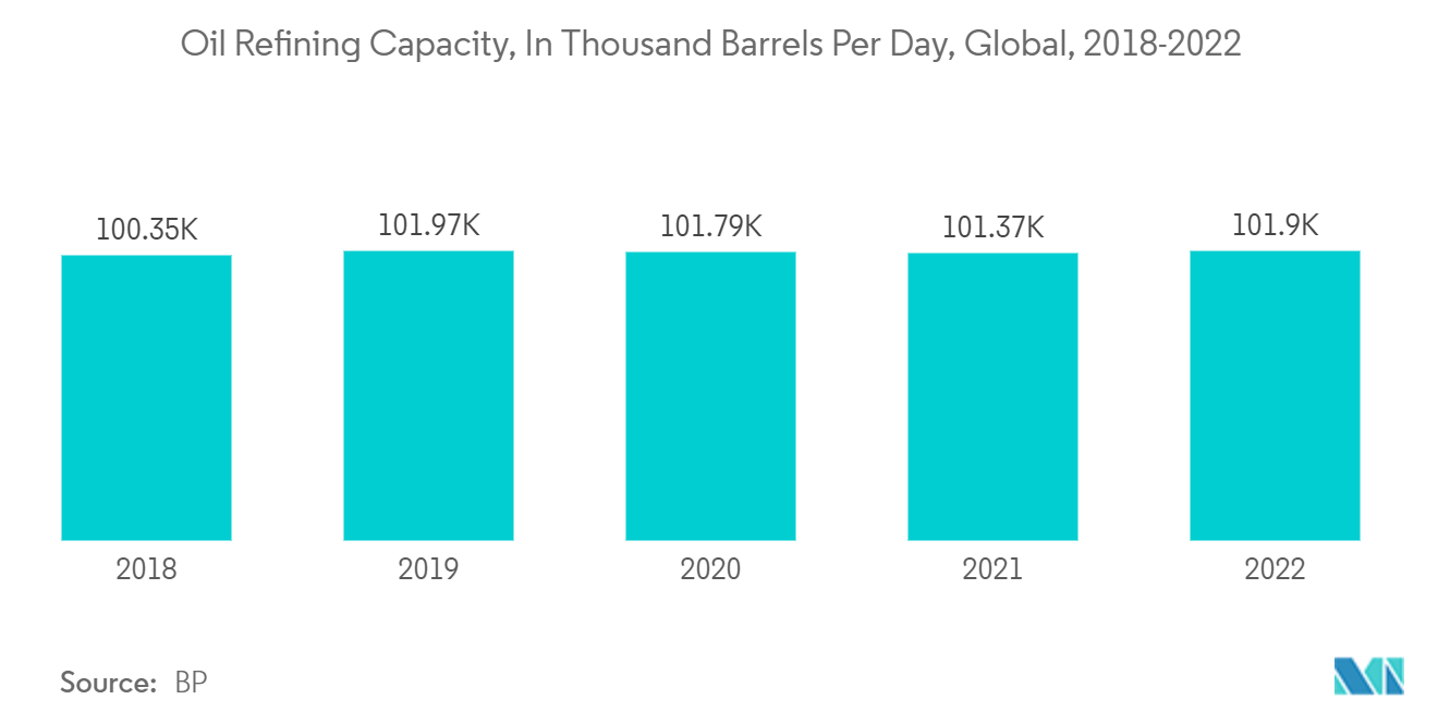 Molecular Sieves Market Trends Molecular Sieves Market - Oil Refining Capacity, In Thousand Barrels Per Day, Global, 2018-2022
